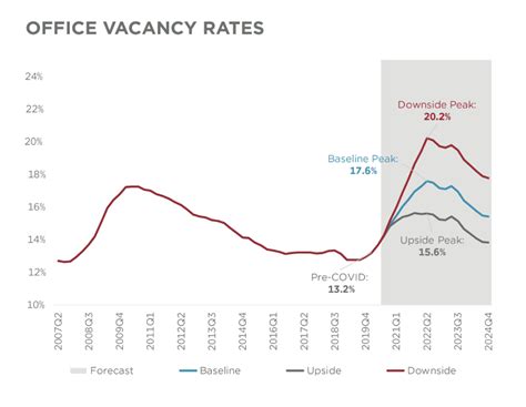 Houston has the 2nd highest rate of office vacancies in U.S .